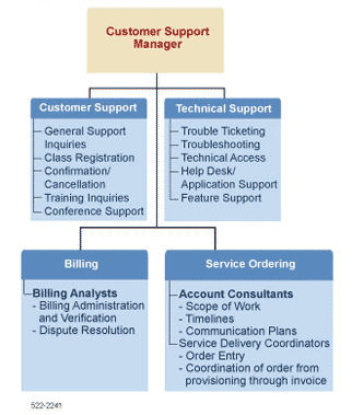 Customer Support Organizational Chart