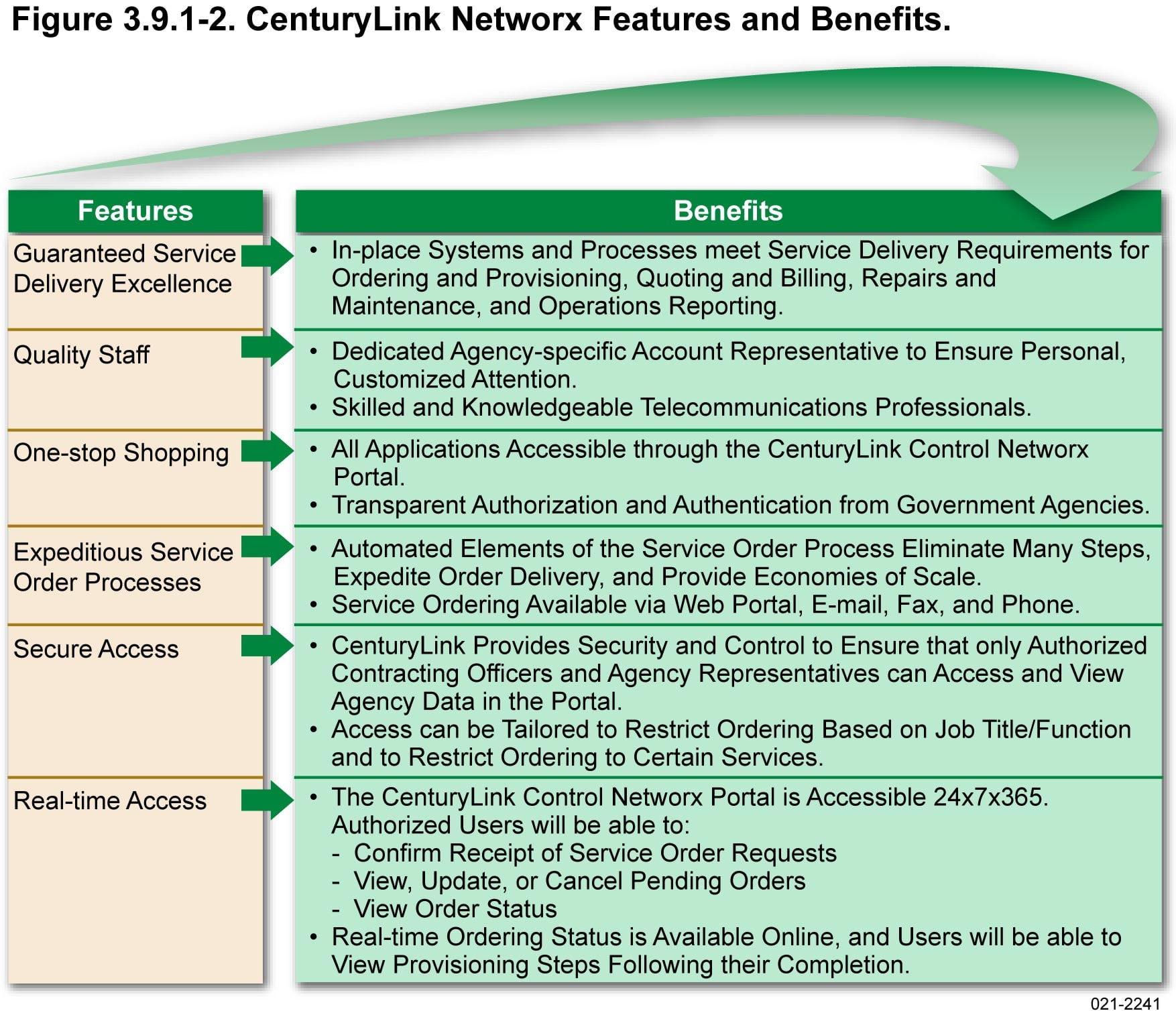 CenturyLink Networx Features and Benefits