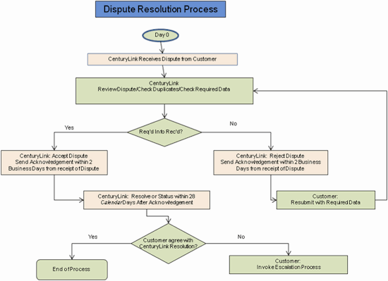 Dispute Resolution Process Diagram