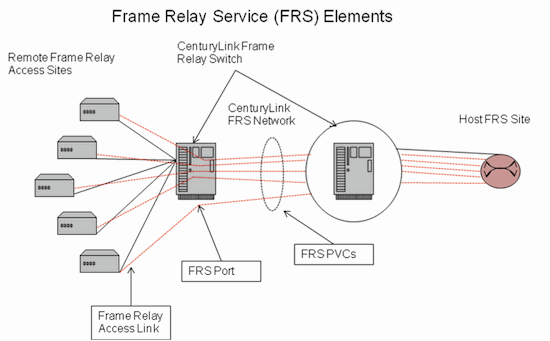 Frame-Relay-Service-FRS-Diagram