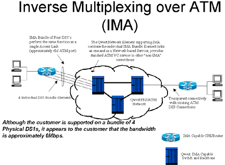 Inverse Multiplexing over ATM_IMA_diagram
