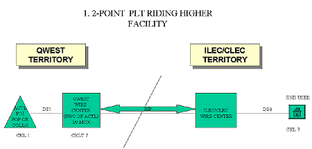 PLT Meet Point Billing diagram