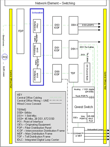 Network Element Switching