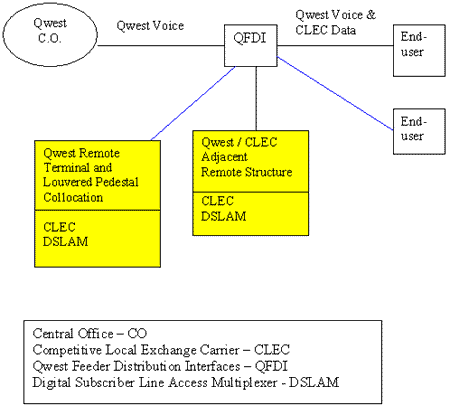 CenturyLink voice and CLEC data