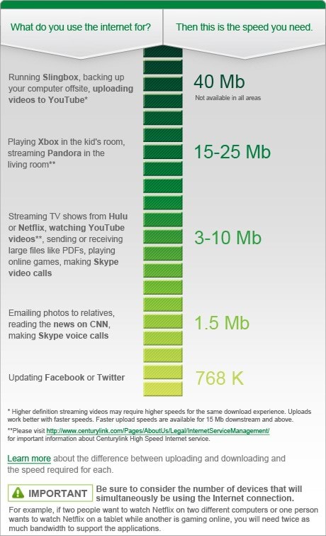 Chart Internet Speed