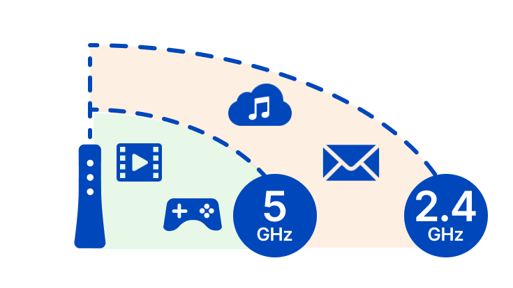 Ilustración que muestra un primer plano del rango de 5 GHz en comparación con el de 2.4 GHz