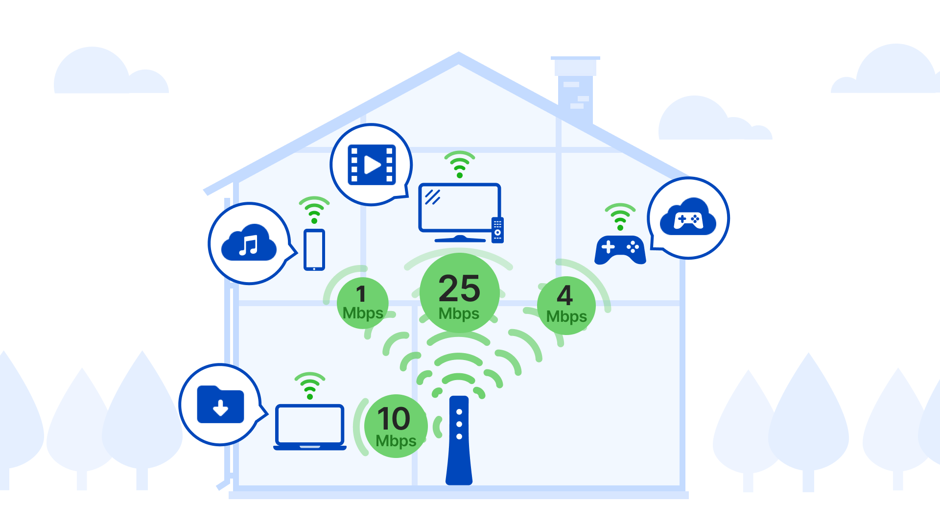 Ilustración que muestra los requisitos de ancho de banda de varios dispositivos