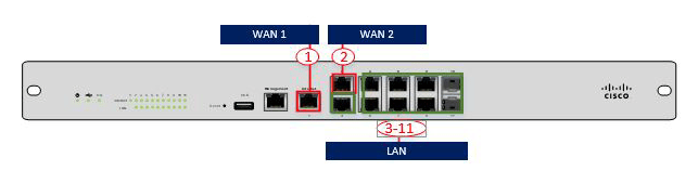 Ports on the Meraki MX100 (using a two WAN ports: internet and LTE, internet and internet)