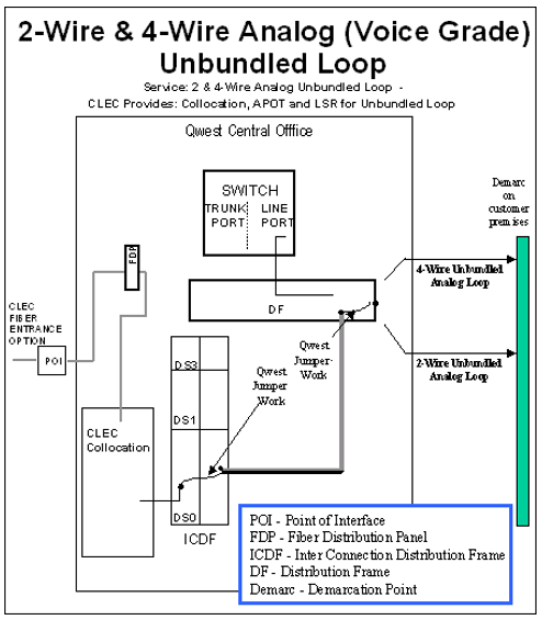 WAL Unbundled Local Loop - 2-Wire or 4-Wire Analog (Voice Grade) Loop Product Diagram