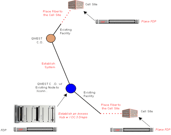 E0S cell site traffic diagram