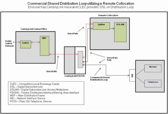 Commercial Shared Distribution Loop utilizing a Remote Collocation