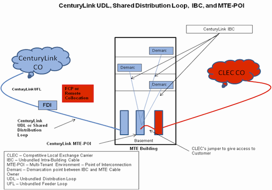 CenturyLink UDC, Shared Distribution Loop, IBC and MTE POI diagram