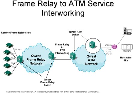 Frame Relay to ATM Interworking_diagram