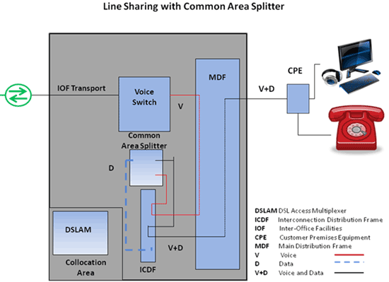 Line Sharing with Common Area Splitter