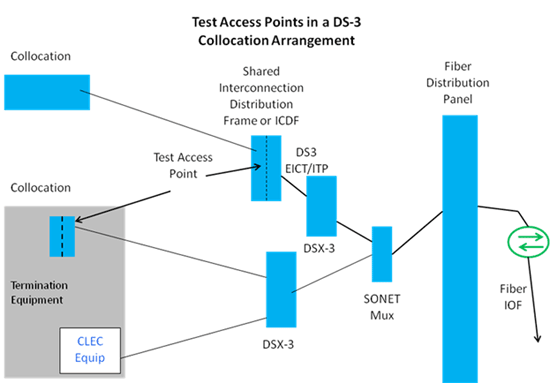Test access points DS3